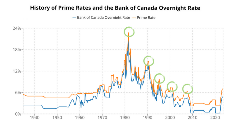 UNDERSTANDING THE HISTORY OF MORTGAGE RATES