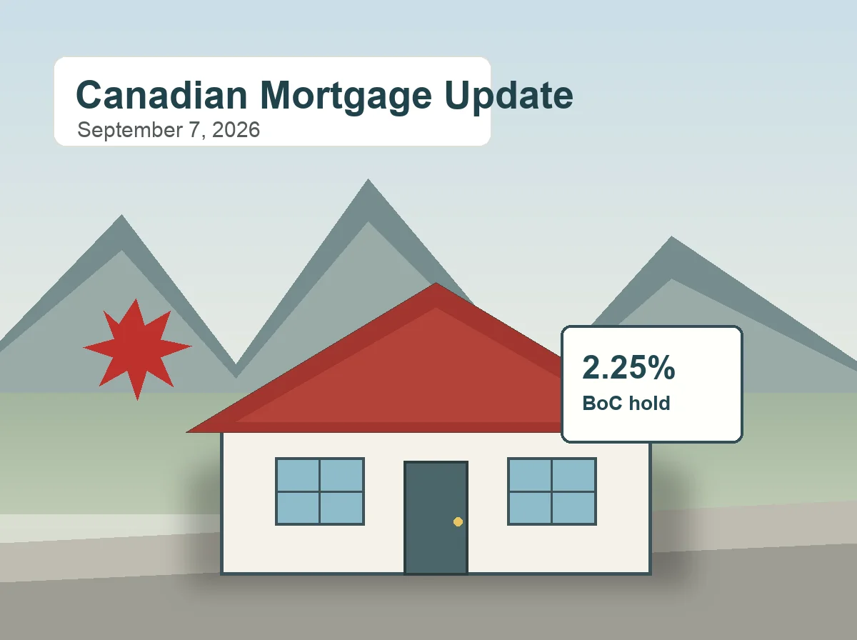 Illustration of a house with mountains, captioned “Canadian Mortgage Update September 7, 2026,” showing a 2.25% rate and note “BoC hold.”.